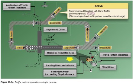 Traffic Pattern from FAA