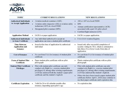 Student Pilot Certificates - Final Rule (Chart)